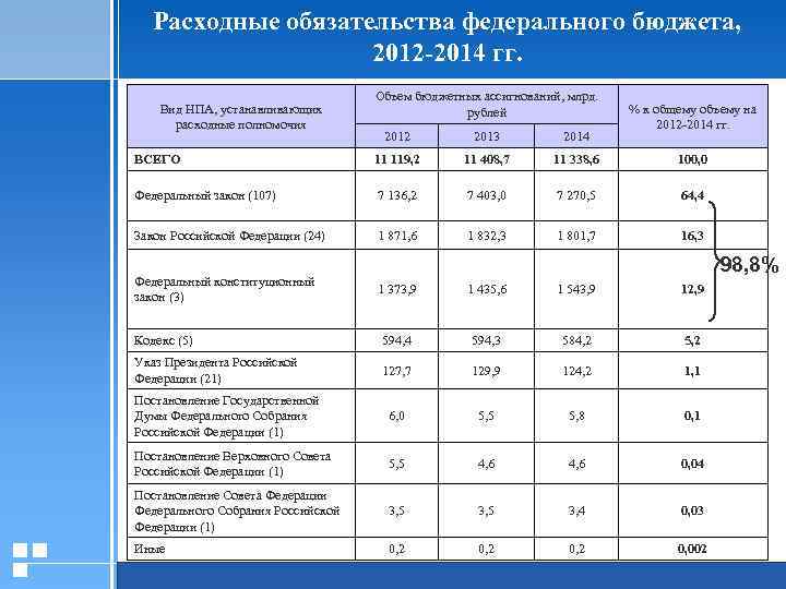 Расходные обязательства федерального бюджета, 2012 -2014 гг. Вид НПА, устанавливающих расходные полномочия Объем бюджетных
