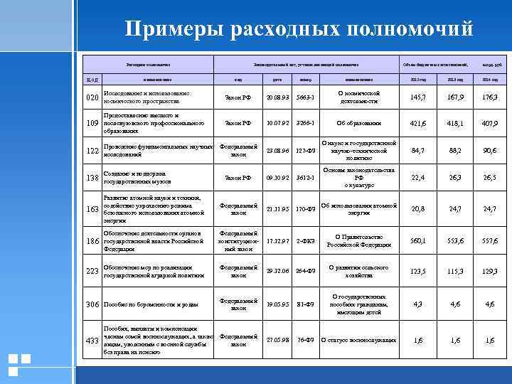 Примеры расходных полномочий Расходное полномочие код наименование Законодательный акт, устанавливающий полномочие Объем бюджетных ассигнований,