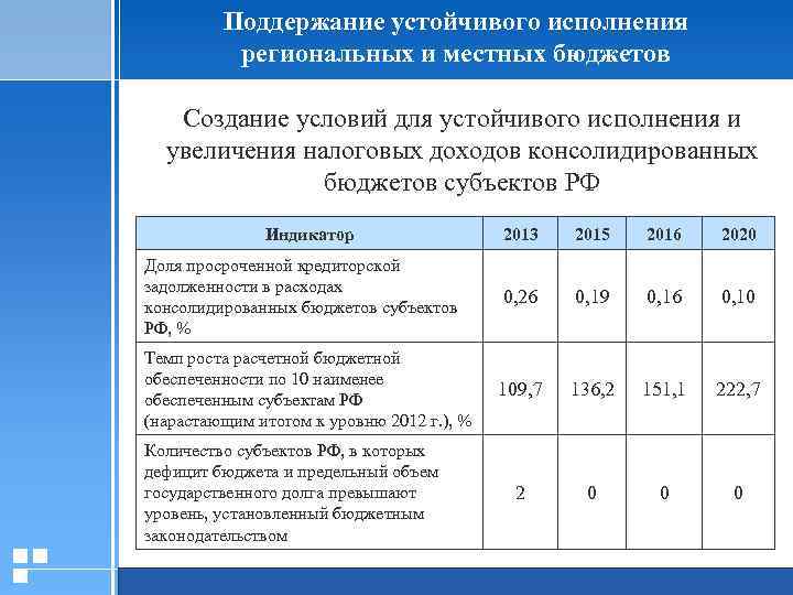 Поддержание устойчивого исполнения региональных и местных бюджетов Создание условий для устойчивого исполнения и увеличения