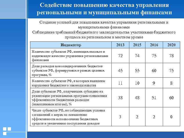 Содействие повышению качества управления региональными и муниципальными финансами Создание условий для повышения качества управления