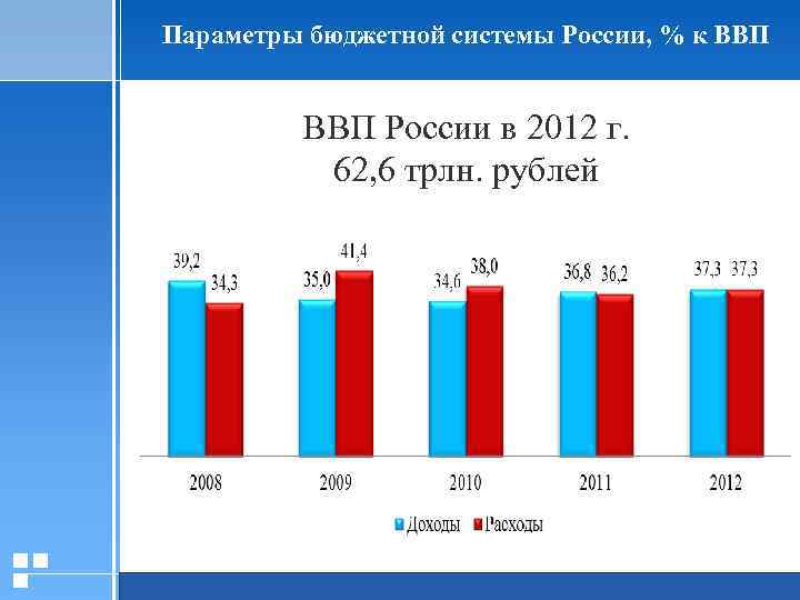 Параметры бюджетной системы России, % к ВВП России в 2012 г. 62, 6 трлн.