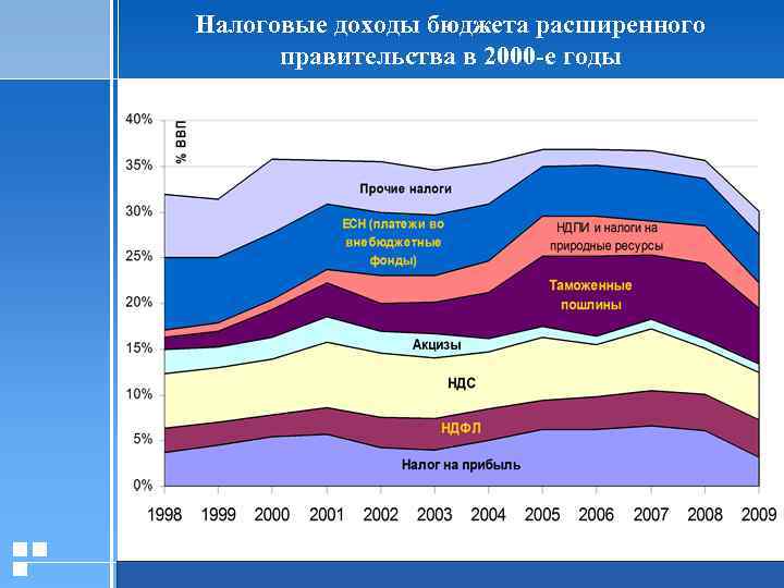 Налоговые доходы бюджета расширенного правительства в 2000 -е годы 20. 01. 2006 Презентация Стр.