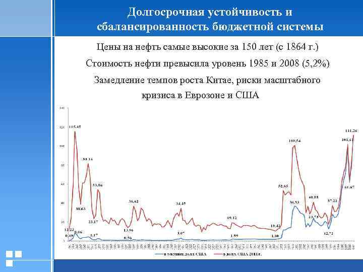 Долгосрочная устойчивость и сбалансированность бюджетной системы Цены на нефть самые высокие за 150 лет