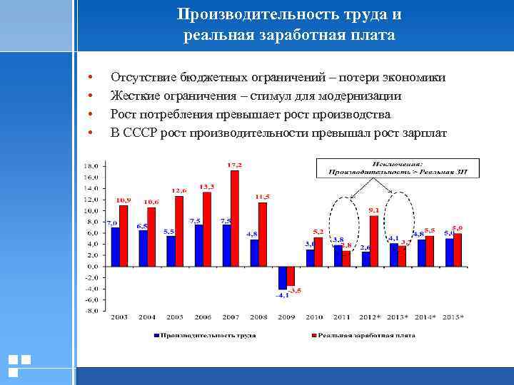 Производительность труда и реальная заработная плата • • Отсутствие бюджетных ограничений – потери экономики