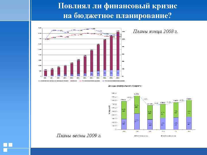 Повлиял ли финансовый кризис на бюджетное планирование? Планы конца 2008 г. Планы весны 2009