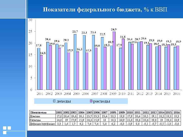 Показатели федерального бюджета, % к ВВП Показатель Доходы Расходы Дефицит/профицит 20. 01. 2006 2001