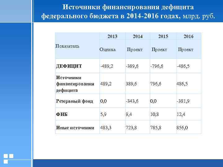 Источники финансирования дефицита федерального бюджета в 2014 -2016 годах, млрд. руб. 2013 2014 2015