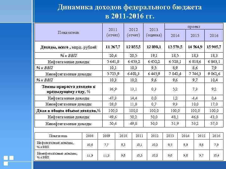 Динамика доходов федерального бюджета в 2011 -2016 гг. проект Показатель 2011 (отчет) 2012 (отчет)