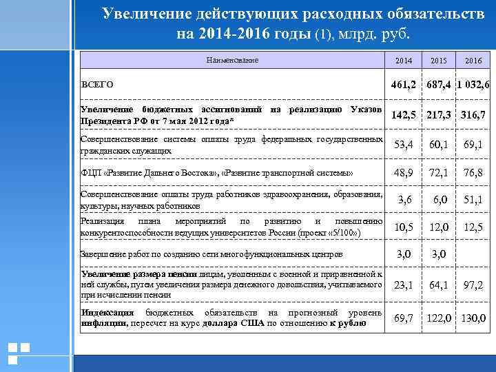 Увеличение действующих расходных обязательств на 2014 -2016 годы (1), млрд. руб. Наименование 2014 2015