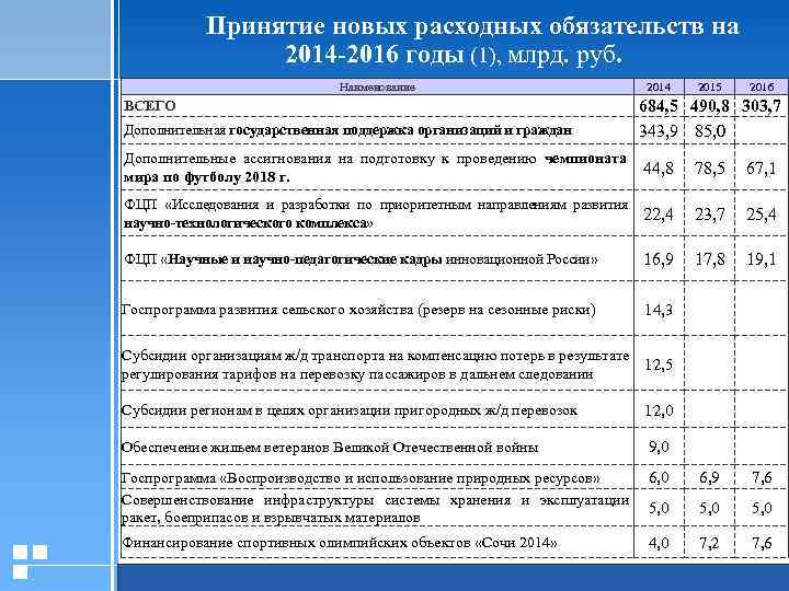 Принятие новых расходных обязательств на 2014 -2016 годы (1), млрд. руб. Наименование 2014 ВСЕГО