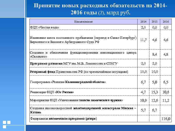 Принятие новых расходных обязательств на 20142016 годы (2), млрд руб. Наименование 2014 2015 2016