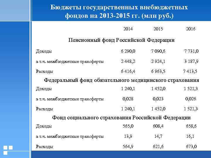 Бюджеты государственных внебюджетных фондов на 2013 -2015 гг. (млн руб. ) 2014 2015 2016