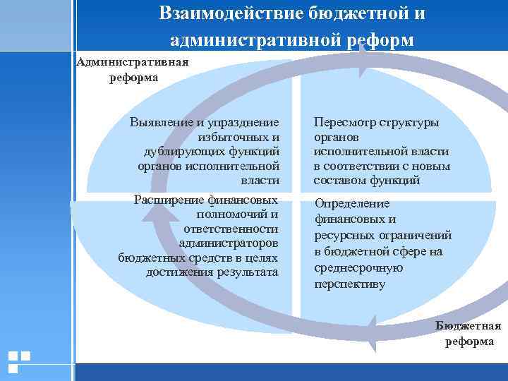 Взаимодействие бюджетной и административной реформ Административная реформа Выявление и упразднение избыточных и дублирующих функций