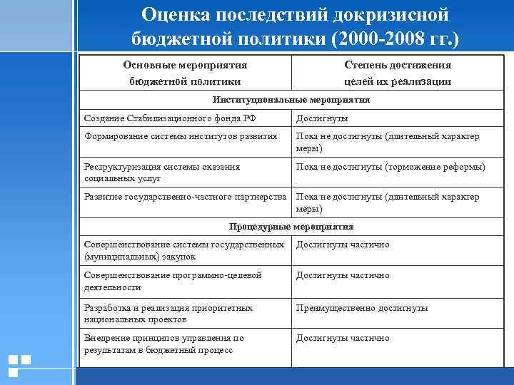Оценка последствий докризисной бюджетной политики (2000 -2008 гг. ) Основные мероприятия бюджетной политики Степень