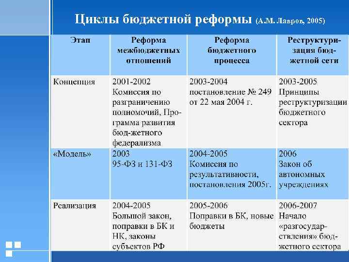 Циклы бюджетной реформы (А. М. Лавров, 2005) 20. 01. 2006 Презентация Стр. 40 