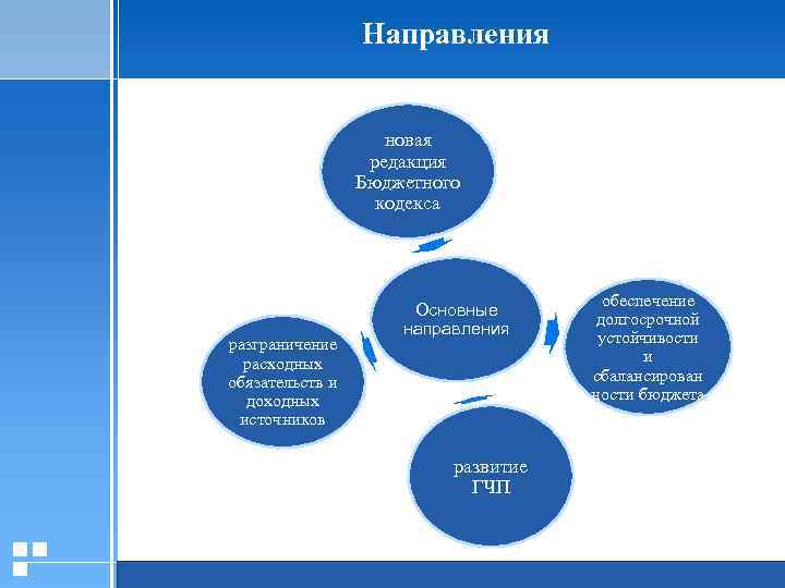 Направления Реализация основных направлений Программы новая редакция Бюджетного кодекса разграничение расходных обязательств и доходных