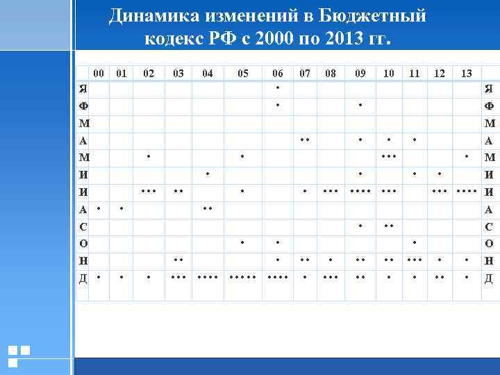 Динамика изменений в Бюджетный кодекс РФ с 2000 по 2013 гг. 00 01 02