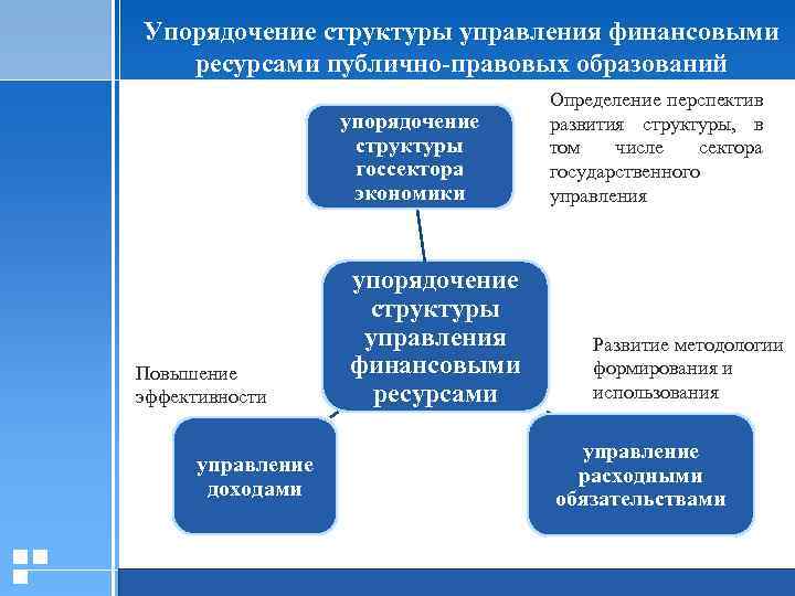 Упорядочение структуры управления финансовыми ресурсами публично-правовых образований упорядочение структуры госсектора экономики Повышение эффективности упорядочение
