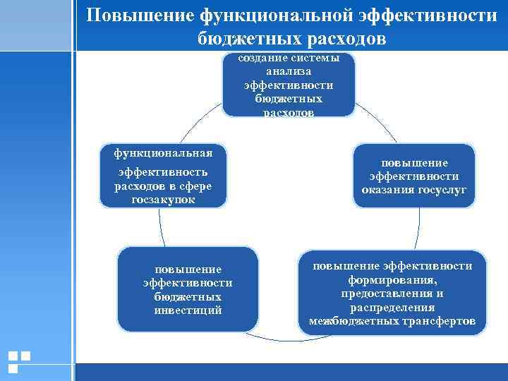 Повышение функциональной эффективности бюджетных расходов создание системы анализа эффективности бюджетных расходов функциональная повышение эффективности