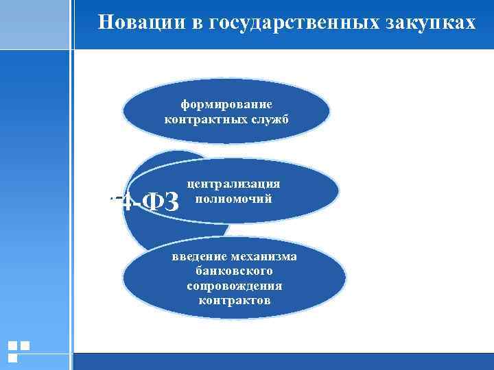 Новации в государственных закупках формирование контрактных служб 44 -ФЗ централизация полномочий введение механизма банковского