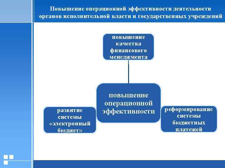Повышение операционной эффективности деятельности органов исполнительной власти и государственных учреждений повышение качества финансового менеджмента