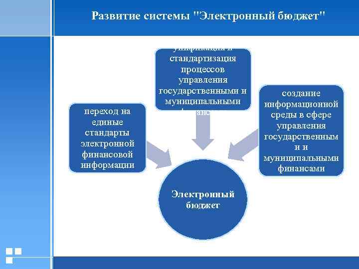 Развитие системы "Электронный бюджет" переход на единые стандарты электронной финансовой информации унификация и стандартизация