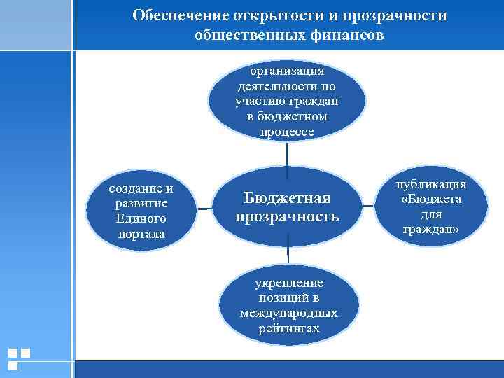 Обеспечение открытости и прозрачности общественных финансов организация деятельности по участию граждан в бюджетном процессе