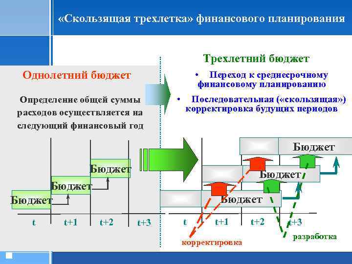  «Скользящая трехлетка» финансового планирования Трехлетний бюджет Однолетний бюджет • Переход к среднесрочному финансовому