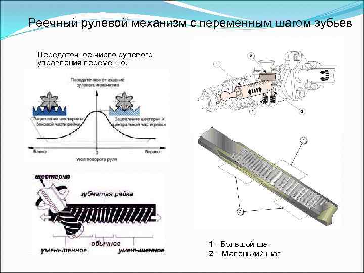 Реечный рулевой механизм с переменным шагом зубьев Передаточное число рулевого управления переменно. 1 -