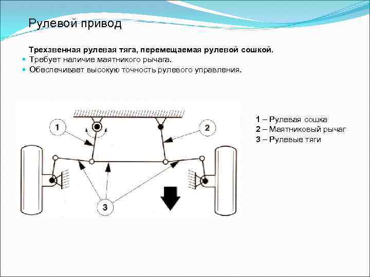 Рулевой привод Трехзвенная рулевая тяга, перемещаемая рулевой сошкой. § Требует наличие маятникого рычага. §