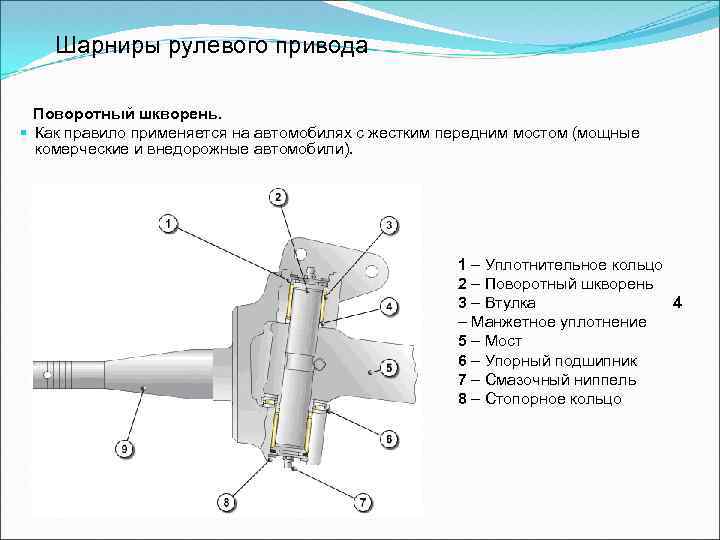 Шарниры рулевого привода Поворотный шкворень. § Как правило применяется на автомобилях с жестким передним
