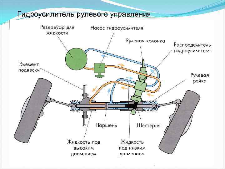 Гидроусилитель рулевого управления 