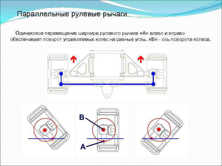 Параллельные рулевые рычаги Одинаковое перемещение шарнира рулевого рычага «А» влево и вправо обеспечивает поворот
