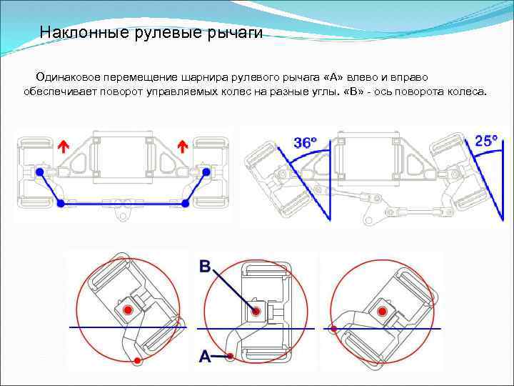 Наклонные рулевые рычаги Одинаковое перемещение шарнира рулевого рычага «А» влево и вправо обеспечивает поворот