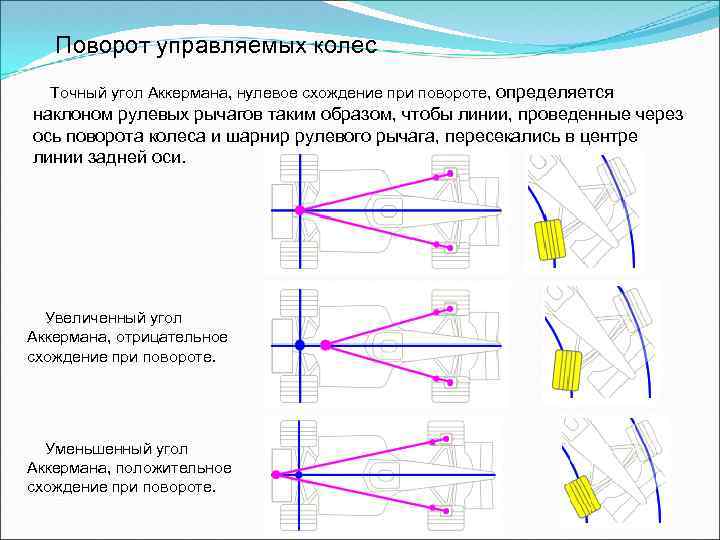Поворот управляемых колес Точный угол Аккермана, нулевое схождение при повороте, определяется наклоном рулевых рычагов