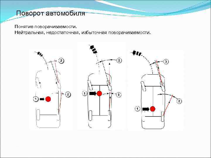 Поворот автомобиля Понятие поворачиваемости. Нейтральная, недостаточная, избыточная поворачиваемости. 