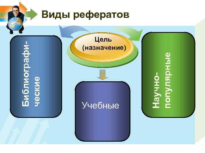 Цель (назначение) Учебные Научнопопулярные Библиографические Виды рефератов 