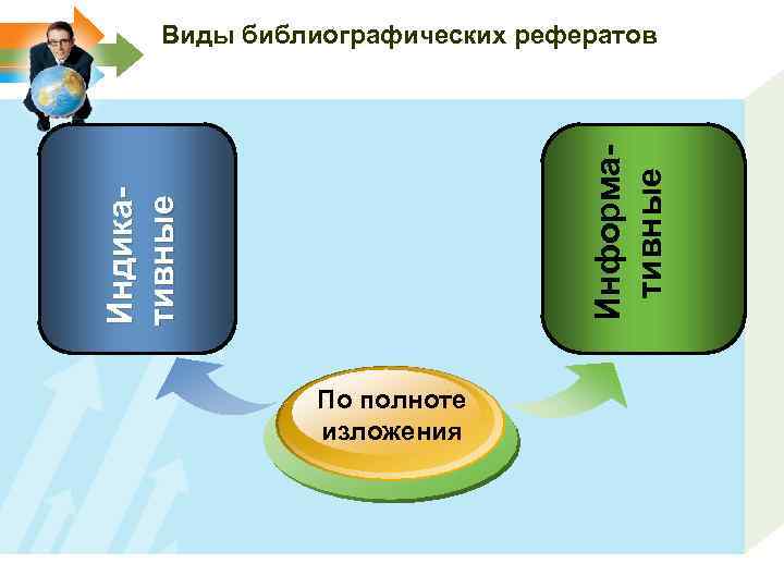 Индикативные Информативные Виды библиографических рефератов По полноте изложения 