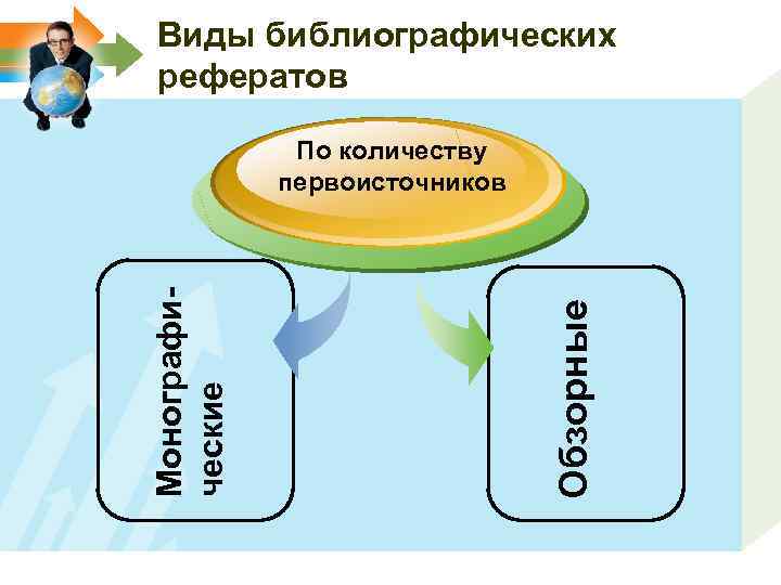 Виды библиографических рефератов Обзорные Монографические По количеству первоисточников 