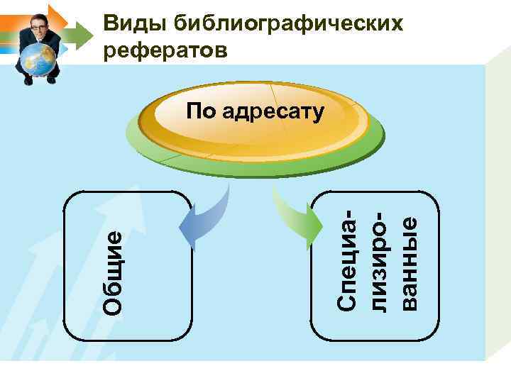 Виды библиографических рефератов Специализированные Общие По адресату 