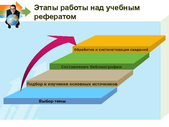 Этапы работы над учебным рефератом Обработка и систематизация сведений Составление библиографии Подбор и изучение