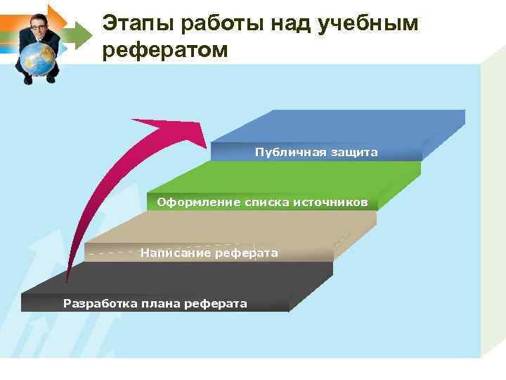 Этапы работы над учебным рефератом Публичная защита Оформление списка источников Написание реферата Разработка плана