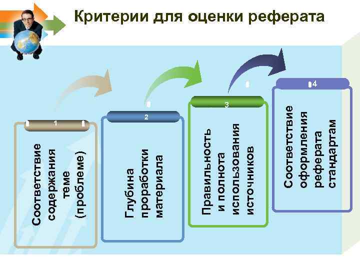 3 2 Соответствие оформления реферата стандартам Правильность и полнота использования источников 1 Глубина проработки