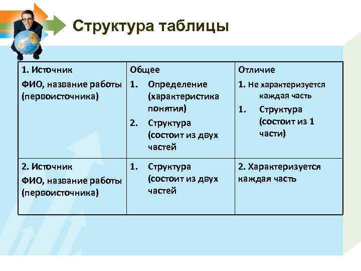 Структура таблицы 1. Источник Общее ФИО, название работы 1. Определение (первоисточника) (характеристика понятия) 2.