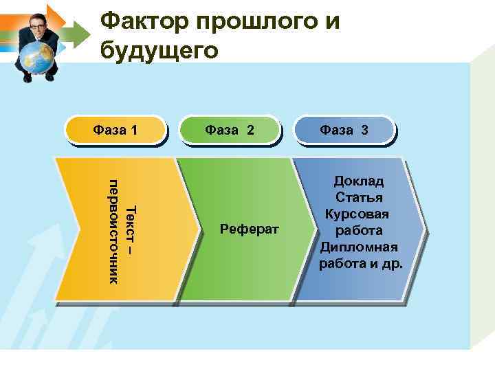 Фактор прошлого и будущего Фаза 1 Фаза 2 Текст – первоисточник Реферат Фаза 3