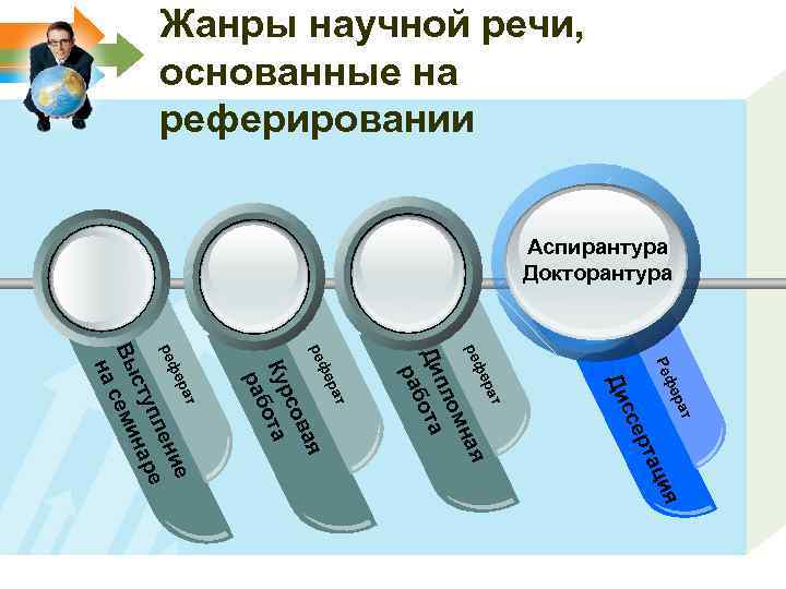 Жанры научной речи, основанные на реферировании Аспирантура Докторантура рат фе Ре я ци рта