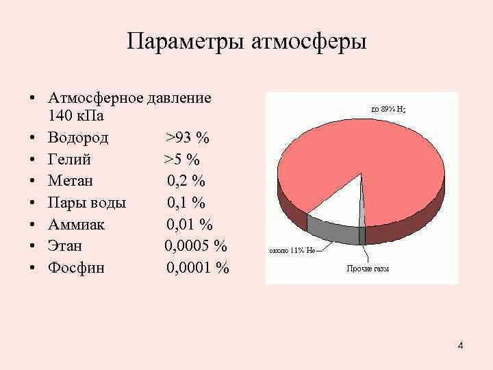Параметры атмосферы • Атмосферное давление 140 к. Па • Водород >93 % • Гелий