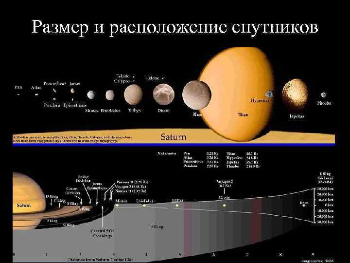 Размер и расположение спутников 3 