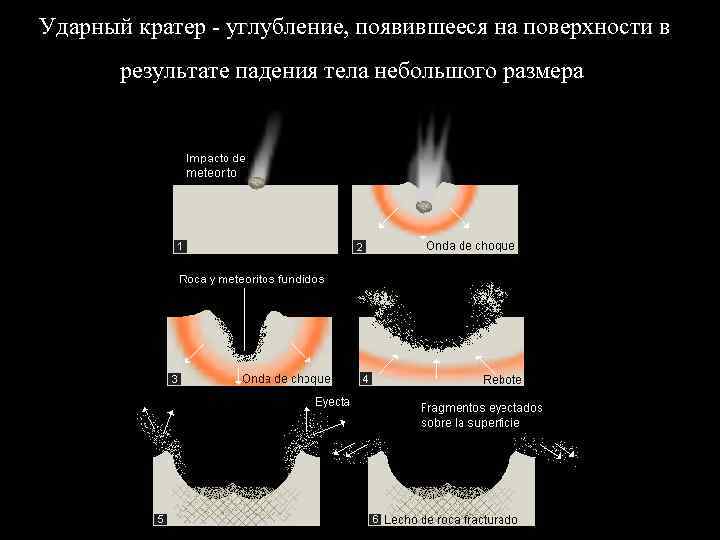 Ударный кратер - углубление, появившееся на поверхности в результате падения тела небольшого размера. 3