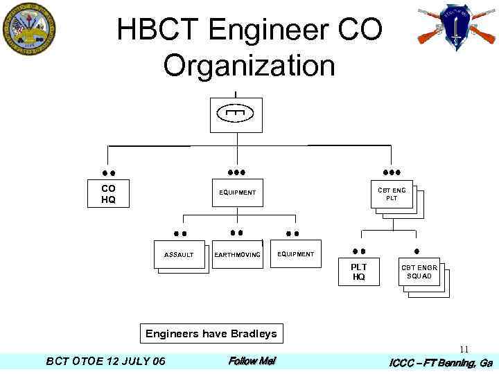 HBCT Engineer CO Organization I CO HQ CBT ENG PLT EQUIPMENT ASSAULT EARTHMOVING EQUIPMENT